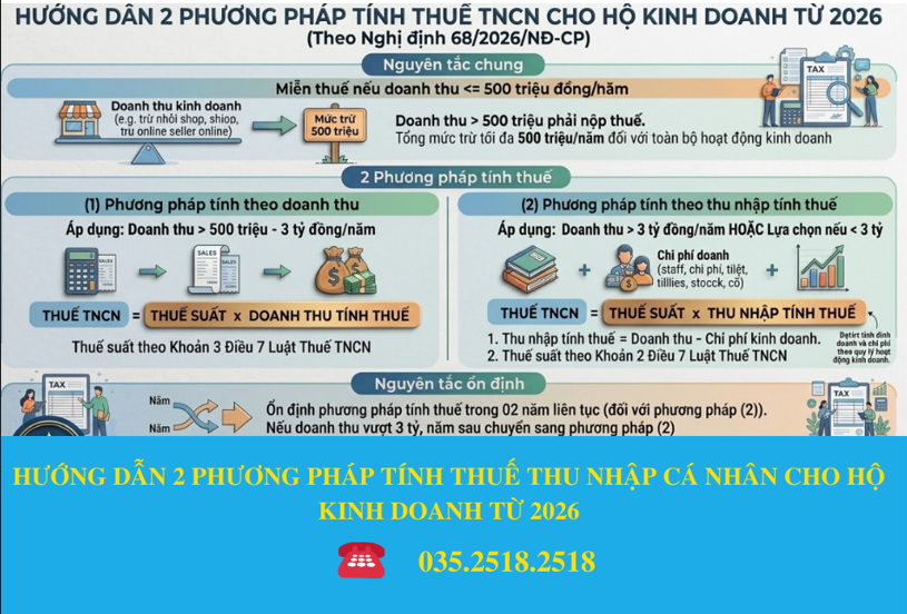 HƯỚNG DẪN 2 PHƯƠNG PHÁP TÍNH THUẾ THU NHẬP CÁ NHÂN CHO HỘ KINH DOANH TỪ 2026